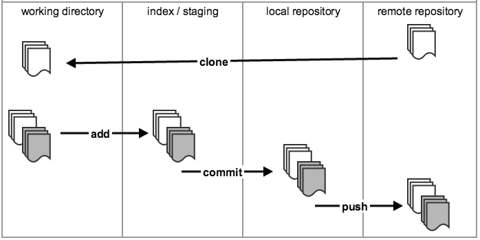 Diagram of git stages